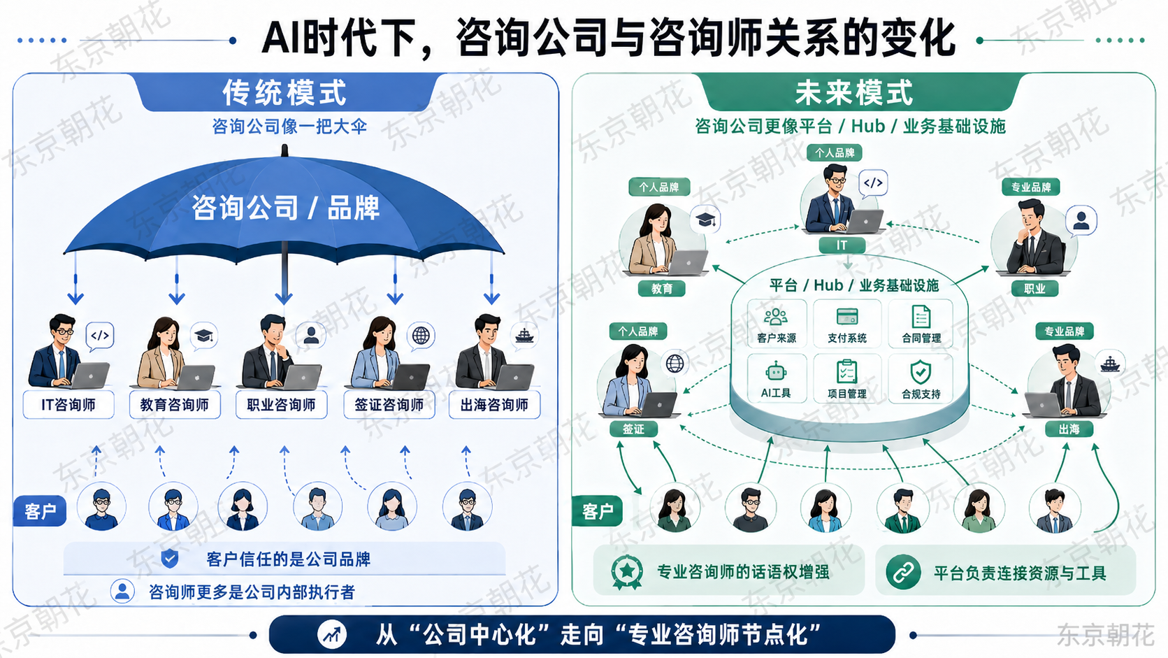 AI时代下咨询公司与咨询师关系变化的对比图，展示传统大伞模式与未来平台Hub模式。
