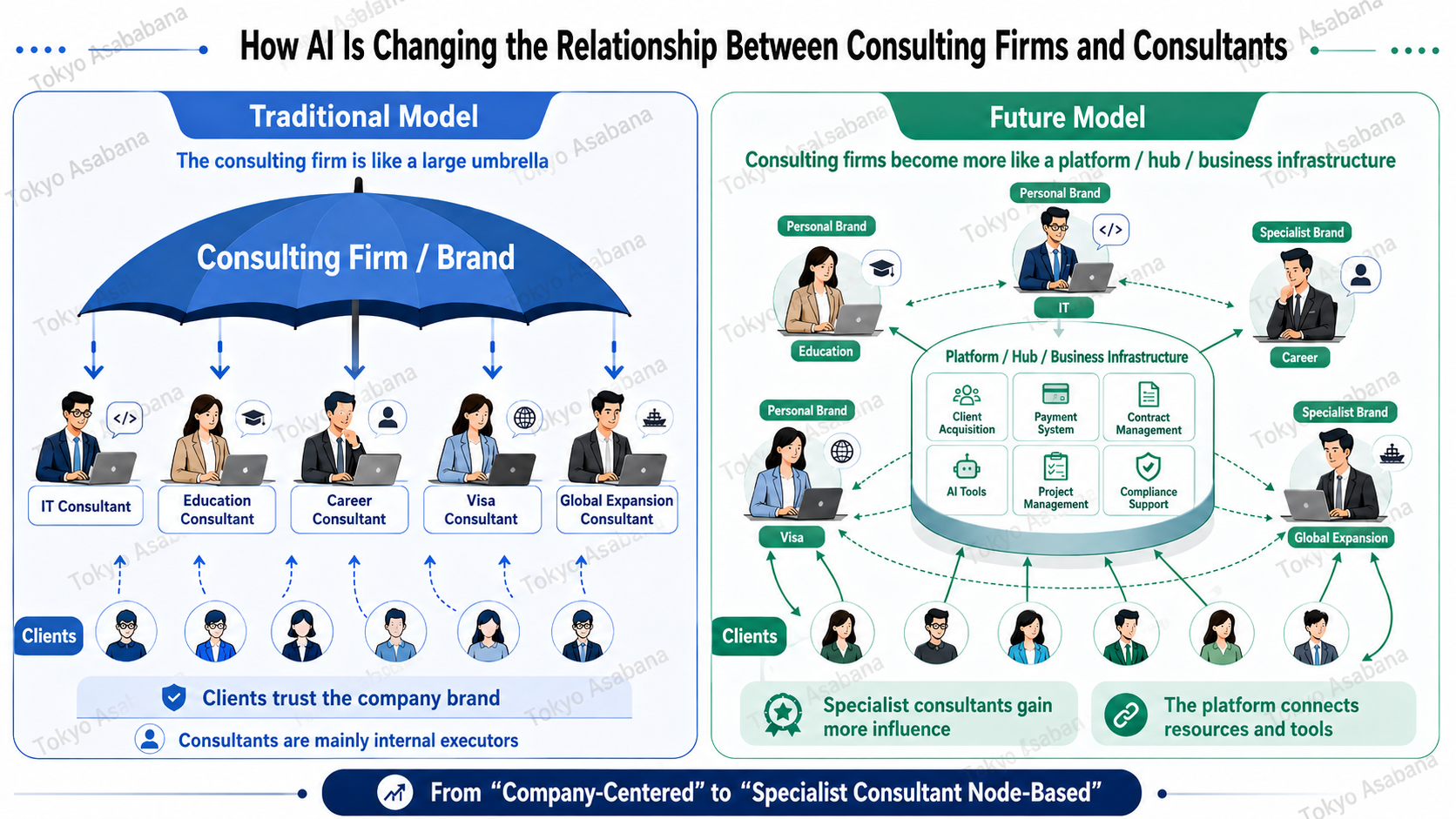 Comparison infographic showing how AI may change the relationship between consulting firms and consultants, from a traditional umbrella model to a future platform and hub model.